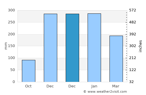 Labuhanlalar average rain in December