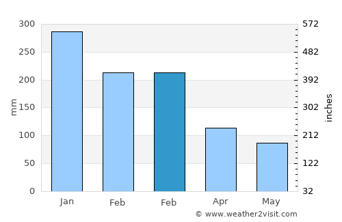 Labuhanlalar average rain in February