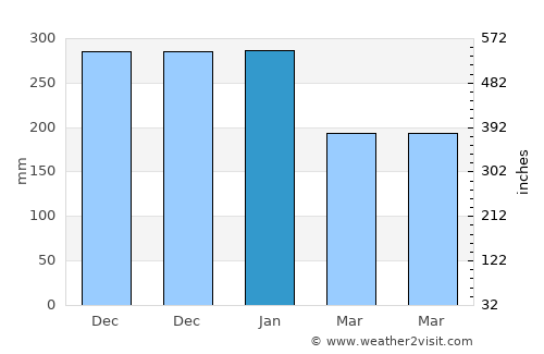 Labuhanlalar average rain in January