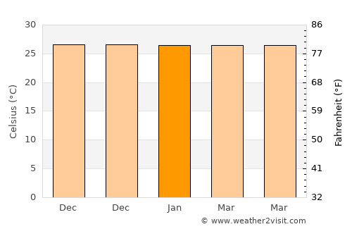 Labuhanlalar average temperature in January