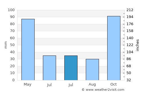 Labuhanlalar average rain in July
