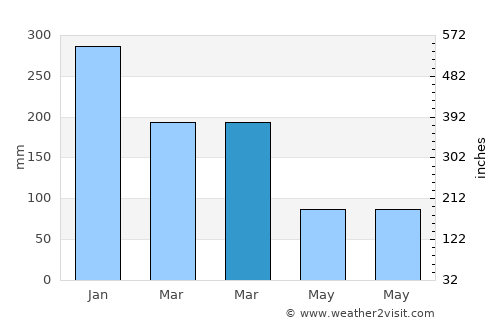 Labuhanlalar average rain in March