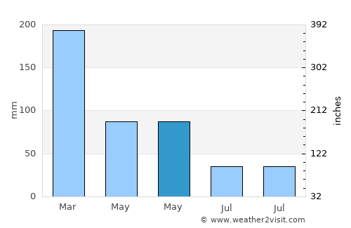 Labuhanlalar average rain in May