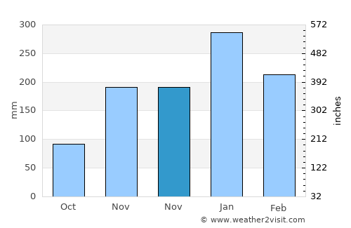 Labuhanlalar average rain in November