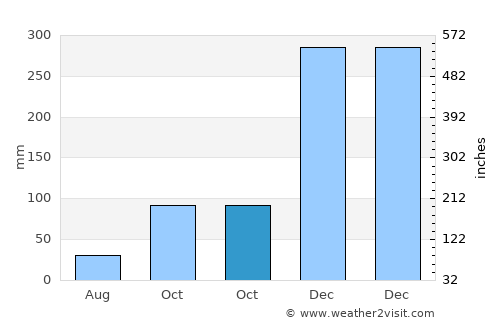Labuhanlalar average rain in October