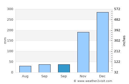 Labuhanlalar average rain in September