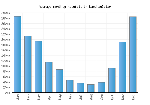 Labuhanlalar monthly rainfall chart (mm)