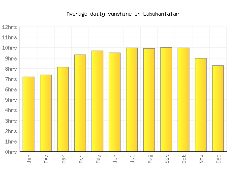 Labuhanlalar average daily sunshine chart