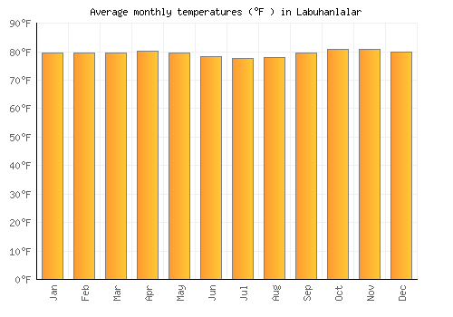 Labuhanlalar average temperature chart (Fahrenheit)