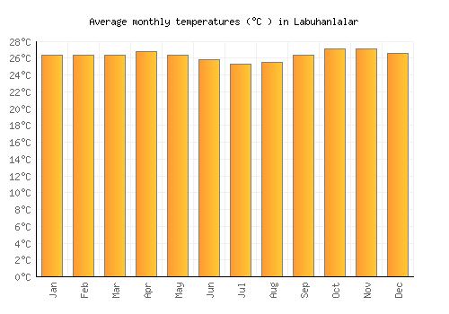 Labuhanlalar average temperature chart (Celsius)