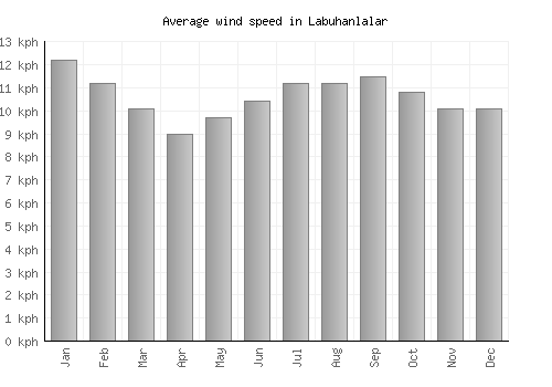 Labuhanlalar average winspeed by month (km/h)
