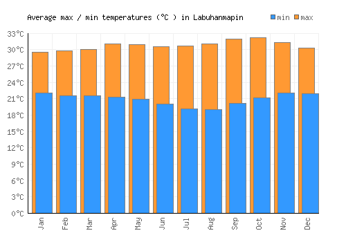 Labuhanmapin average minimum / maximum temperatures (Celsius)