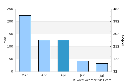 Labuhanmapin average rain in April