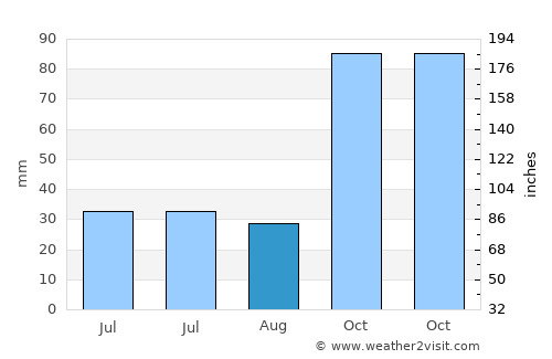 Labuhanmapin average rain in August