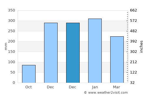 Labuhanmapin average rain in December