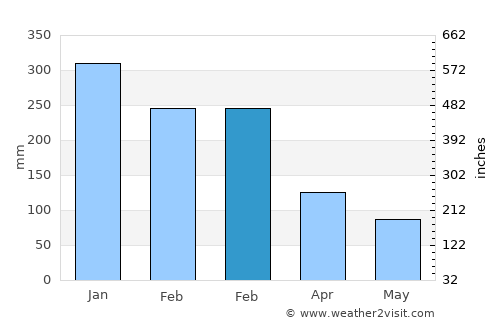 Labuhanmapin average rain in February