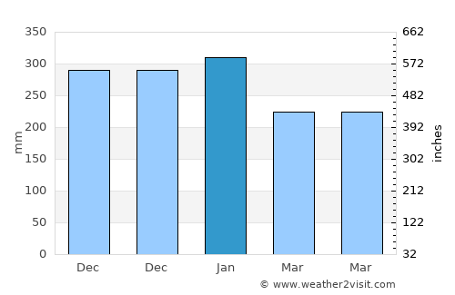 Labuhanmapin average rain in January