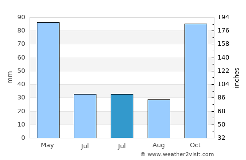 Labuhanmapin average rain in July