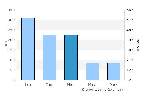 Labuhanmapin average rain in March