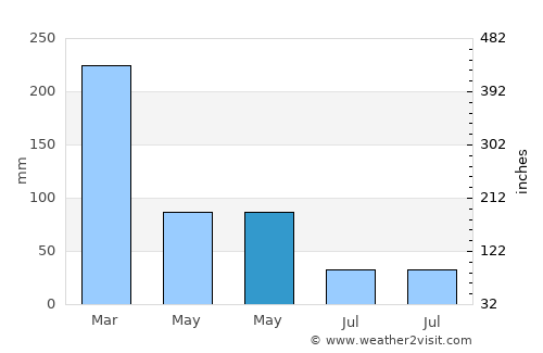 Labuhanmapin average rain in May