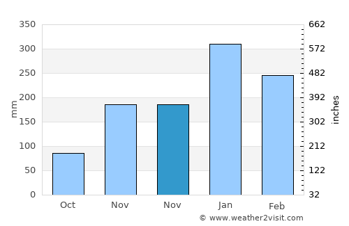 Labuhanmapin average rain in November