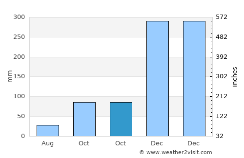 Labuhanmapin average rain in October