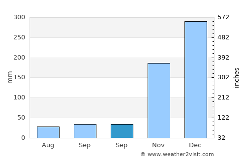 Labuhanmapin average rain in September