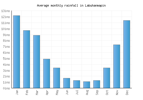 Labuhanmapin monthly rainfall chart (inches)