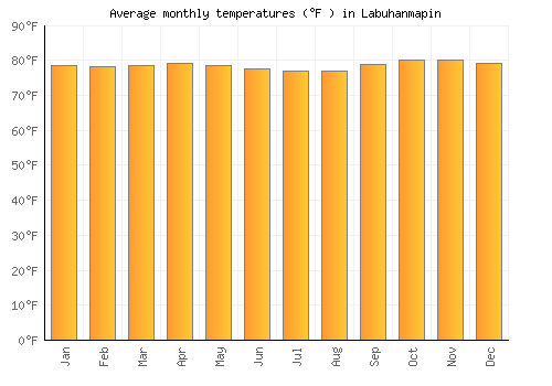 Labuhanmapin average temperature chart (Fahrenheit)
