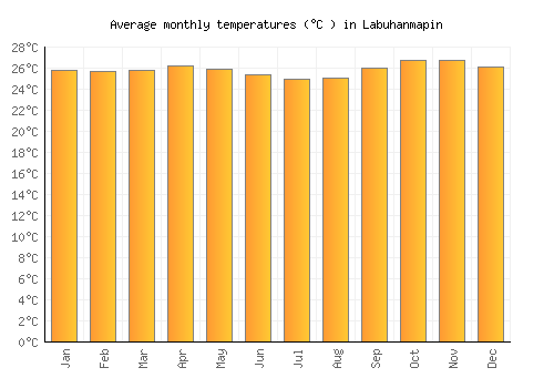 Labuhanmapin average temperature chart (Celsius)