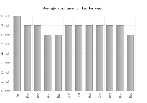 Labuhanmapin average winspeed by month (mph)
