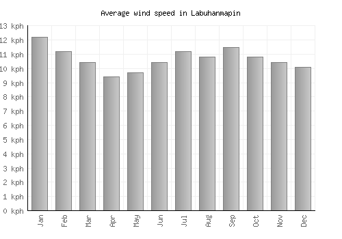 Labuhanmapin average winspeed by month (km/h)
