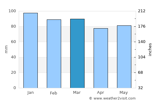Лабуништа average rain in March