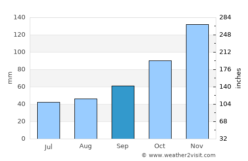Лабуништа average rain in September
