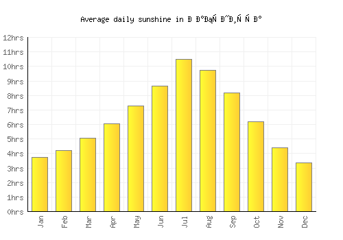 Лабуништа average daily sunshine chart