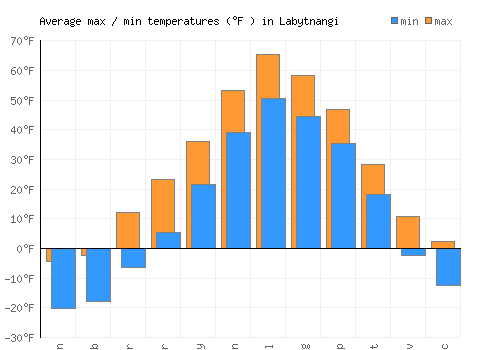 Labytnangi average minimum / maximum temperatures (Fahrenheit)