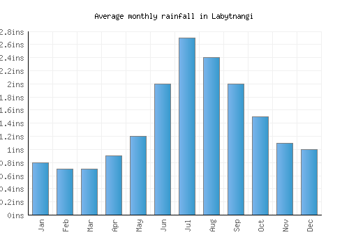 Labytnangi monthly rainfall chart (inches)