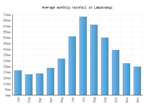 Labytnangi monthly rainfall chart (mm)