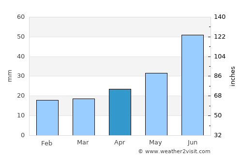 Labytnangi average rain in April