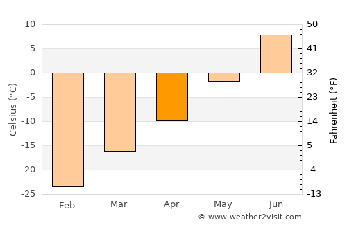Labytnangi average temperature in April
