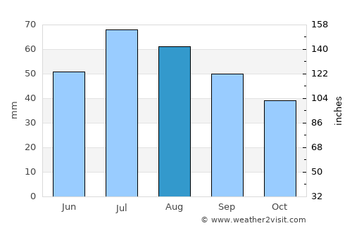Labytnangi average rain in August