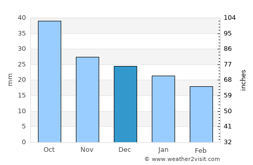 Labytnangi average rain in December