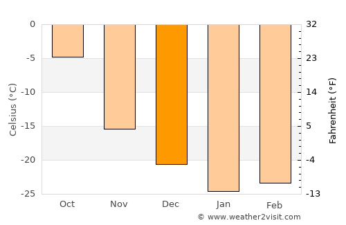 Labytnangi average temperature in December