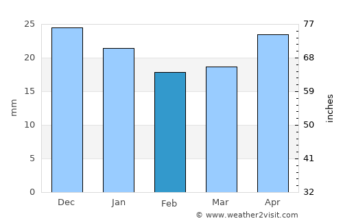 Labytnangi average rain in February