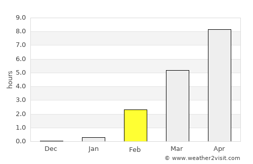 Labytnangi average rain in February