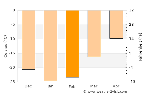 Labytnangi average temperature in February