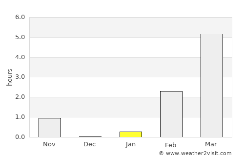 Labytnangi average rain in January