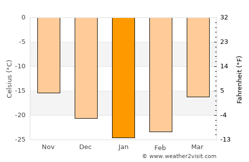 Labytnangi average temperature in January