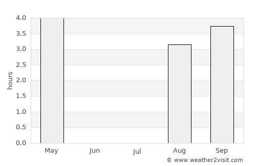 Labytnangi average rain in July
