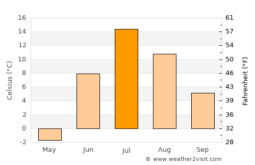 Labytnangi average temperature in July
